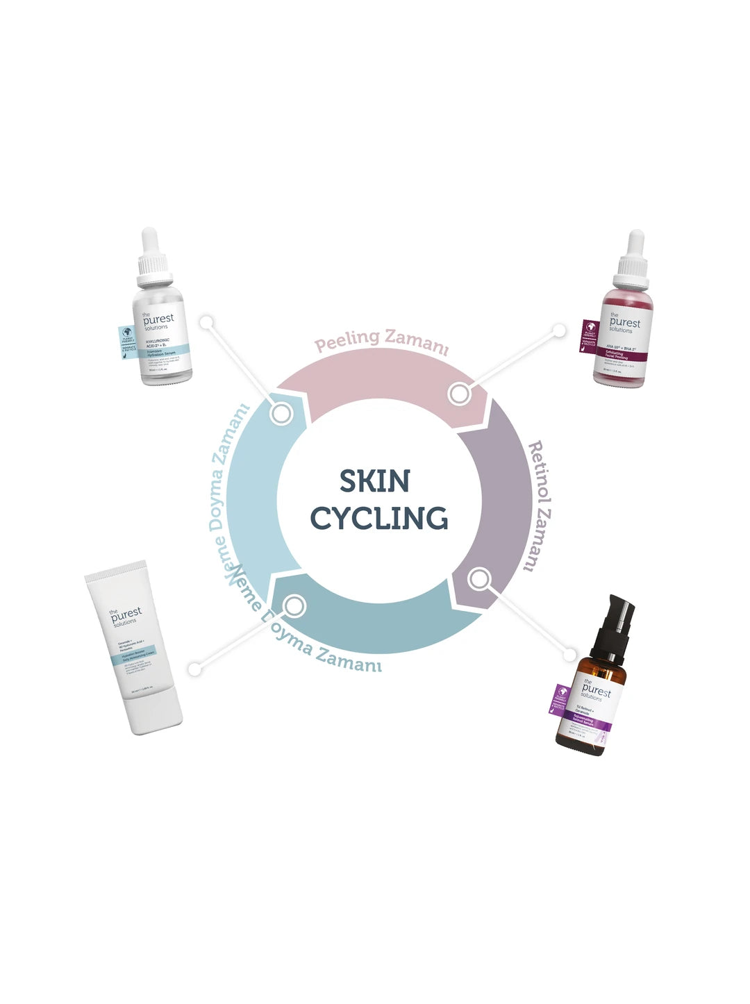 Cilt Döngüsü (Skin Cycling) Nedir? Cilt Döngüsü Adımları Nelerdir?